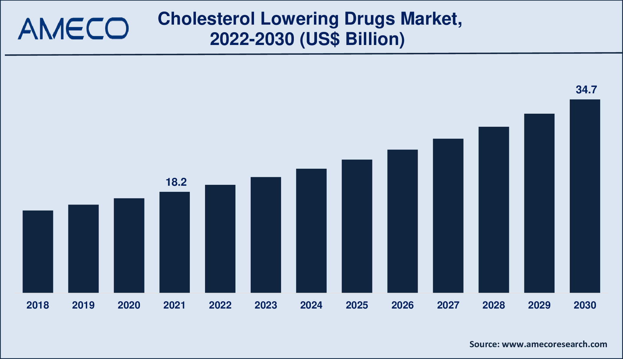 Forecast of Statin Market to 2018