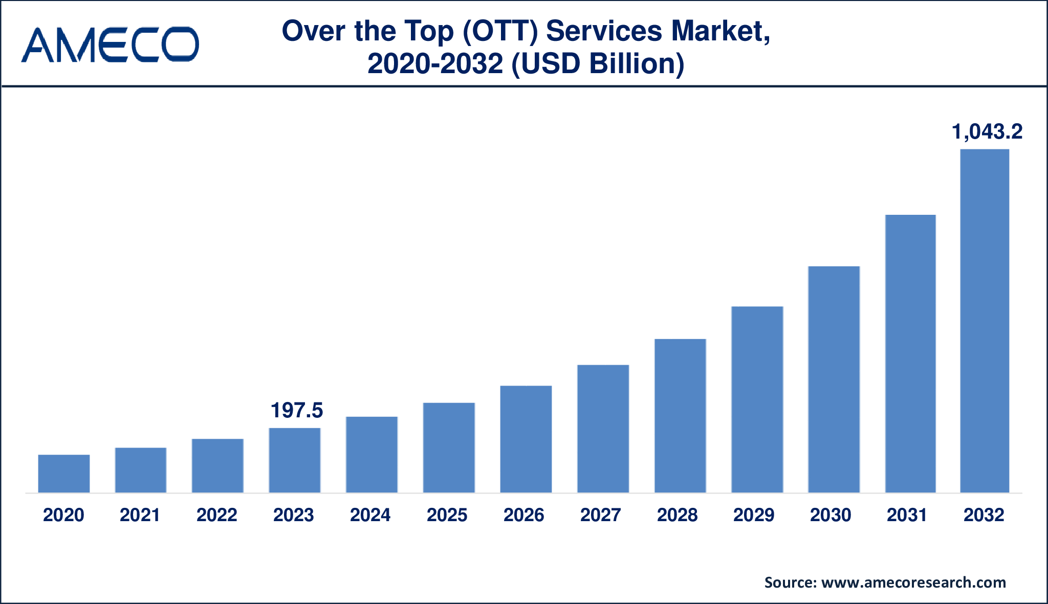 Global OTT Services Market to Hit USD 1,043.2 Billion by 2032 | 20.7% CAGR Forecast