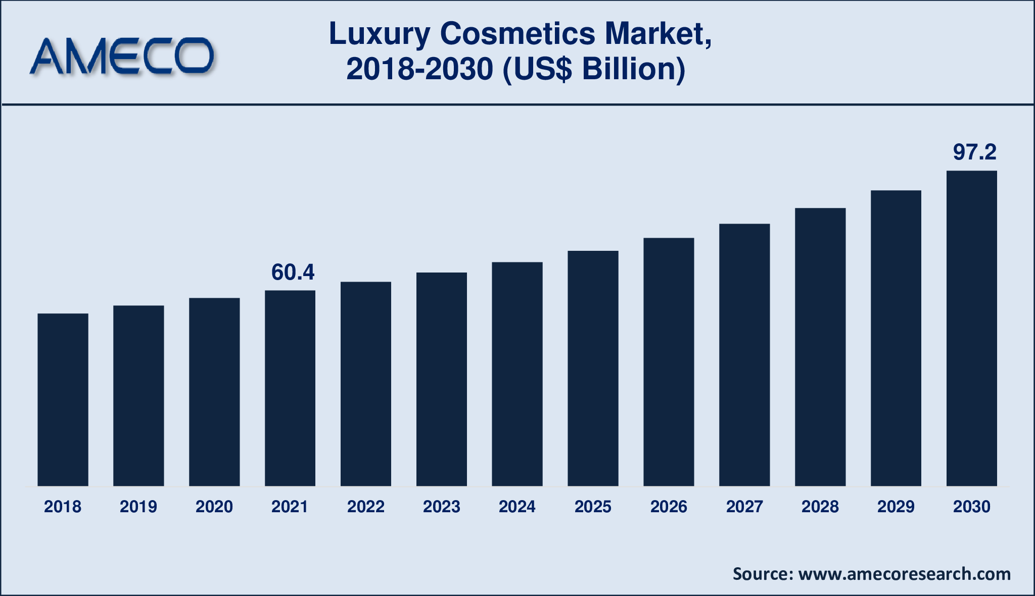 Luxury Cosmetics Market Growth Scenario (2022-2030)