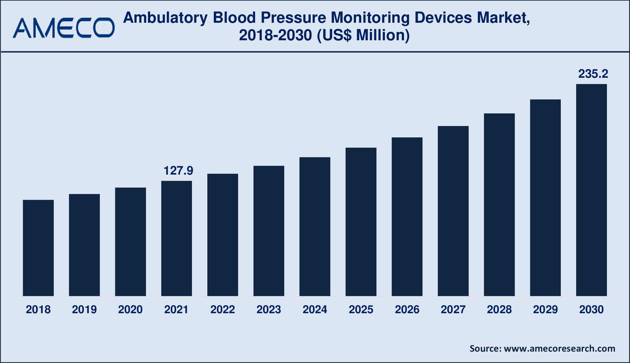 https://www.amecoresearch.com/img/Infographics_Ameco-PRs-Ambulatory%20Blood%20Pressure%20Monitoring%20Devices%20Market.jpg