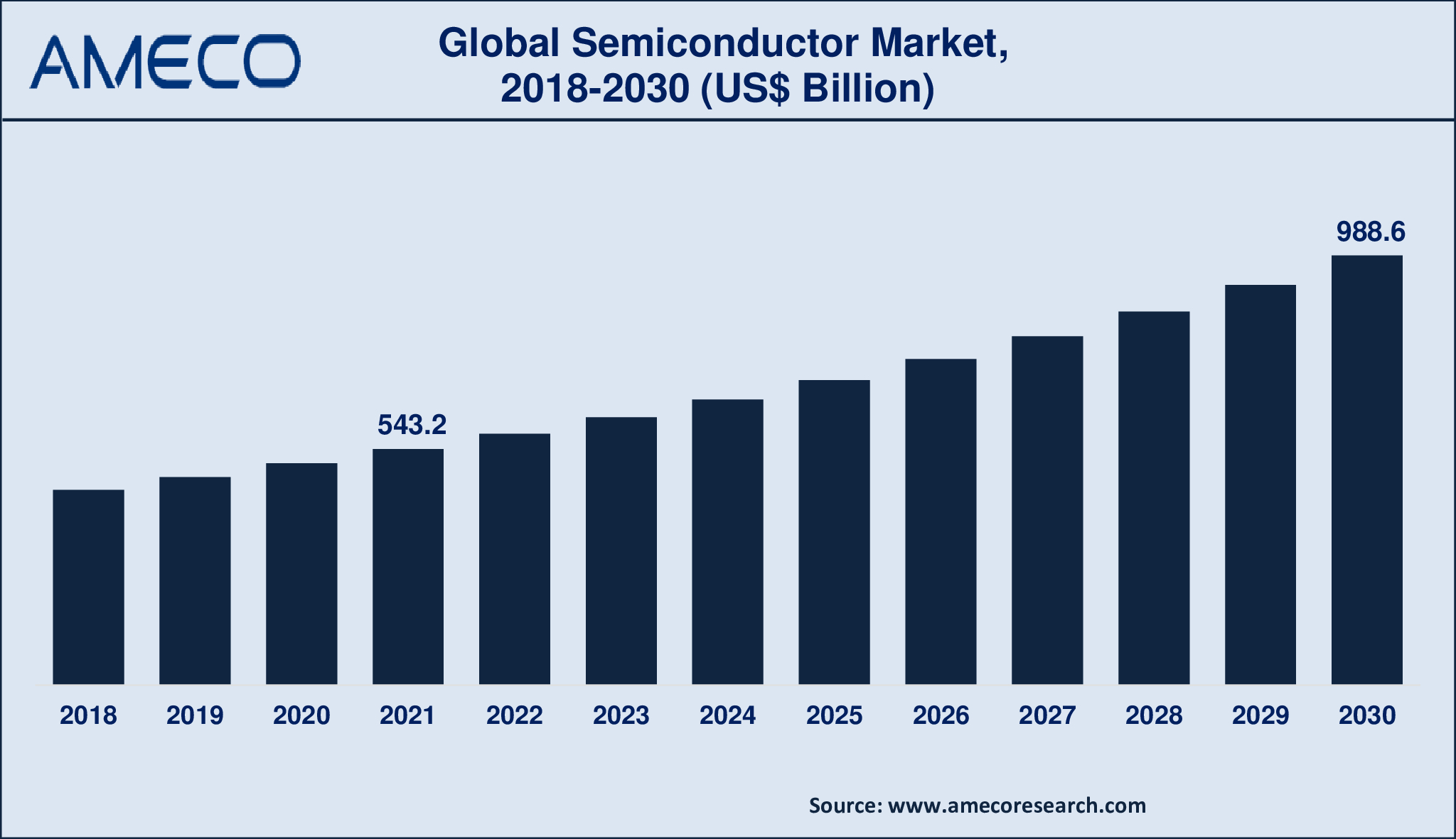 Semiconductor Market Size, Trends | Trends 2030